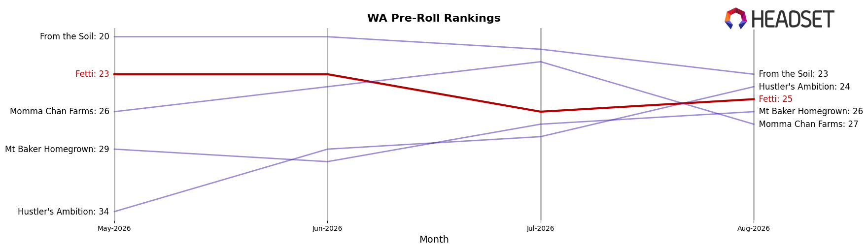 Fetti market ranking for WA Pre-Roll