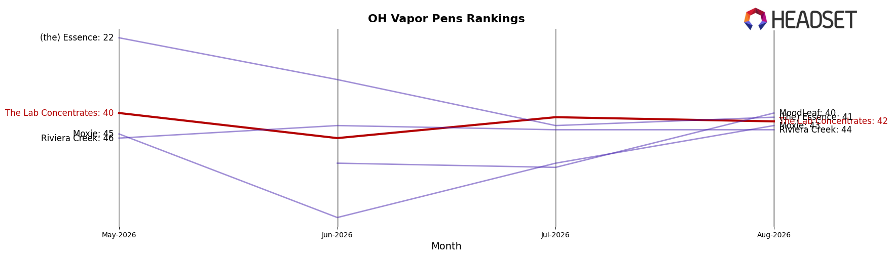The Lab Concentrates market ranking for OH Vapor Pens