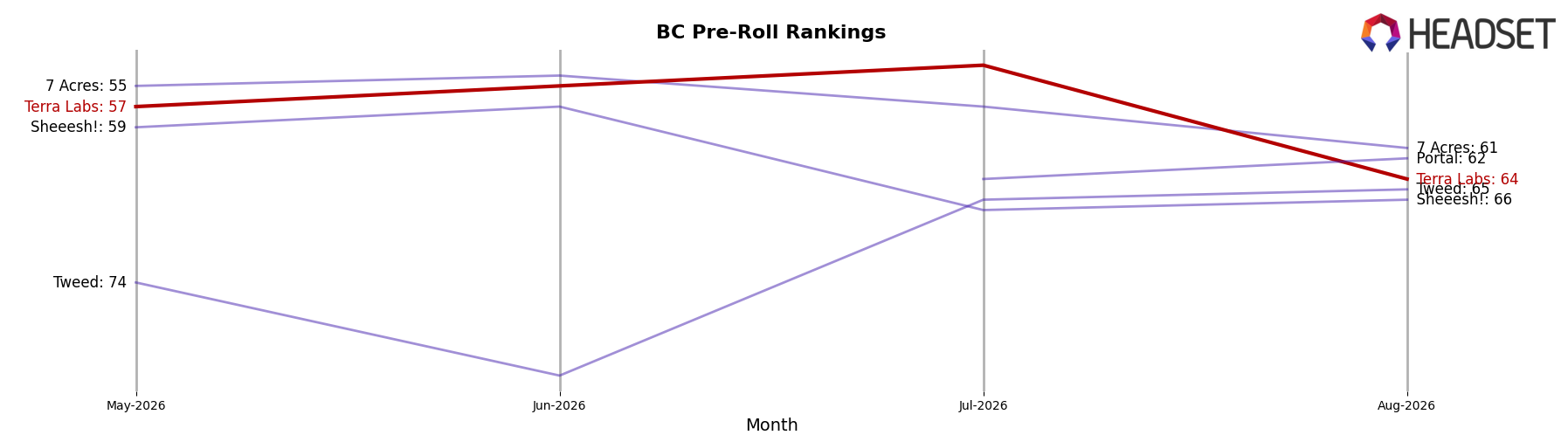 Terra Labs market ranking for BC Pre-Roll