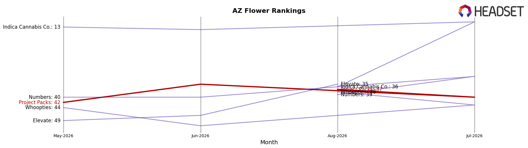 Project Packs market ranking for AZ Flower