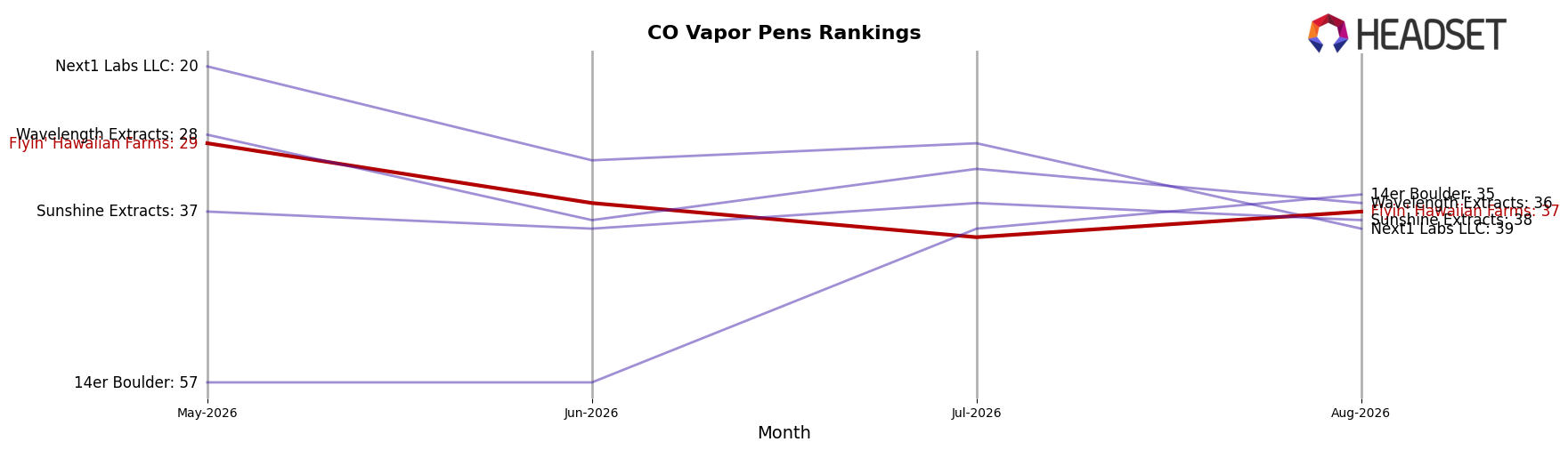 Flyin' Hawaiian Farms market ranking for CO Vapor Pens
