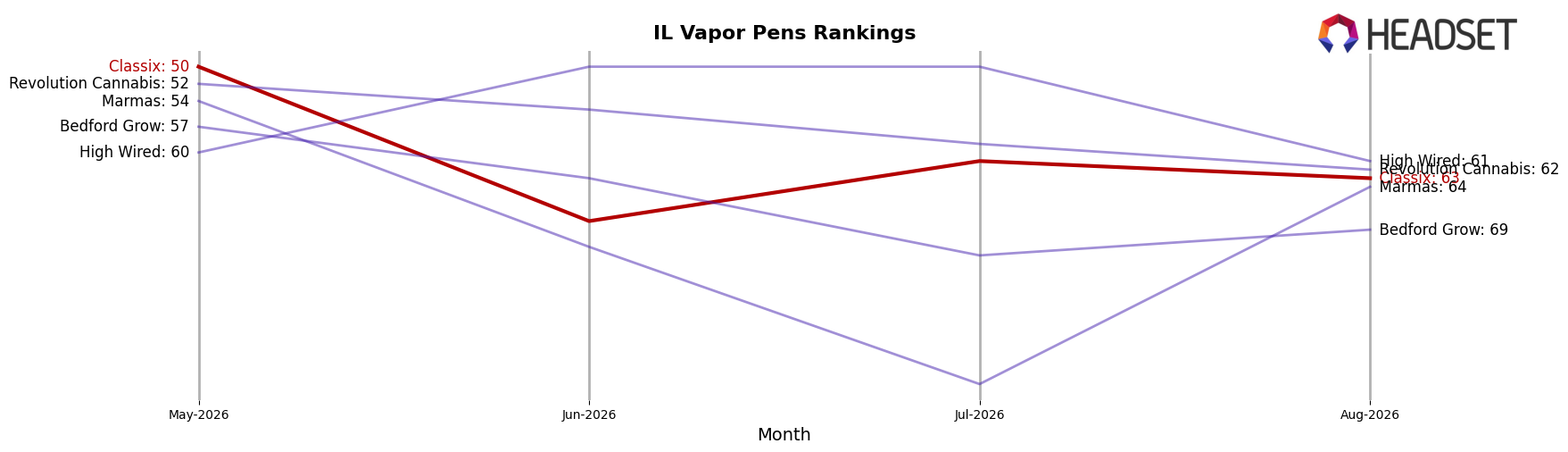 Classix market ranking for IL Vapor Pens