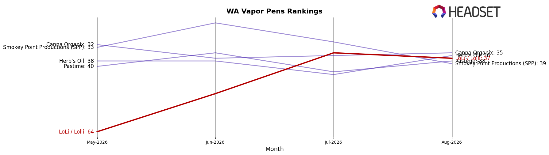 LoLi / Lolli market ranking for WA Vapor Pens