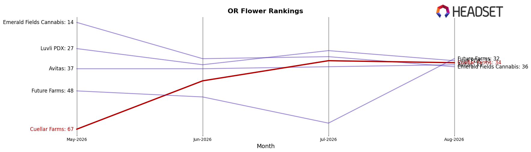 Cuellar Farms market ranking for OR Flower