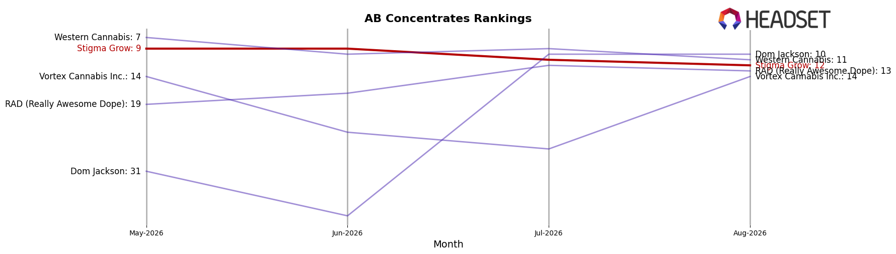 Stigma Grow market ranking for AB Concentrates