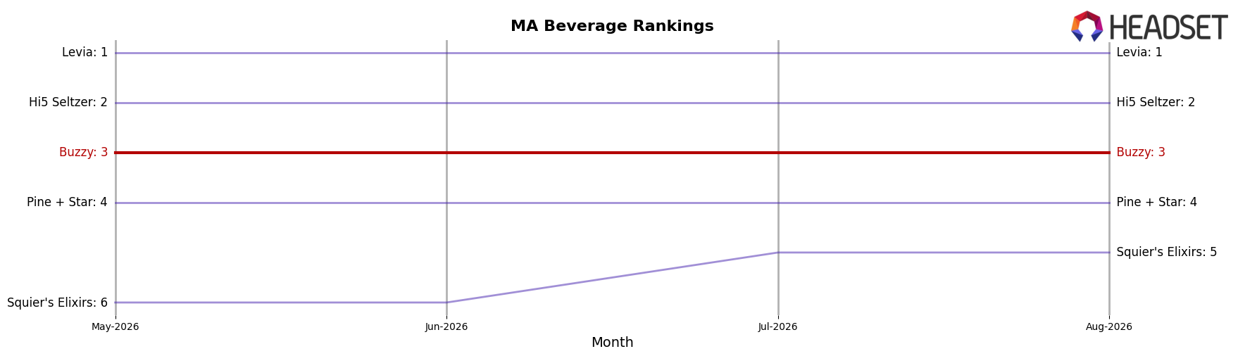 Buzzy market ranking for MA Beverage