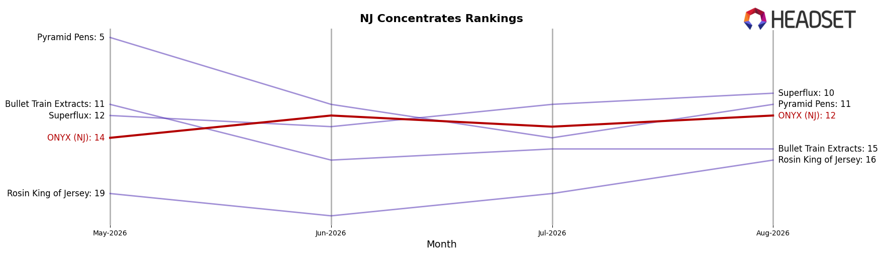 ONYX (NJ) market ranking for NJ Concentrates
