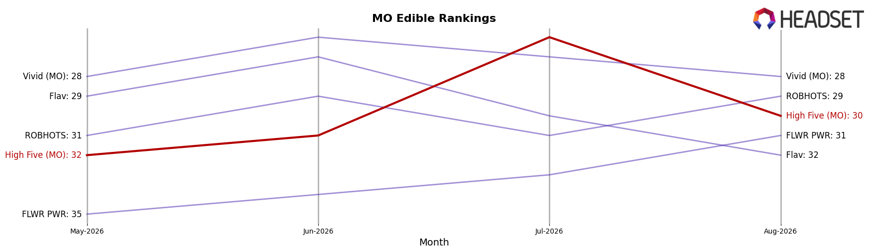 High Five (MO) market ranking for MO Edible