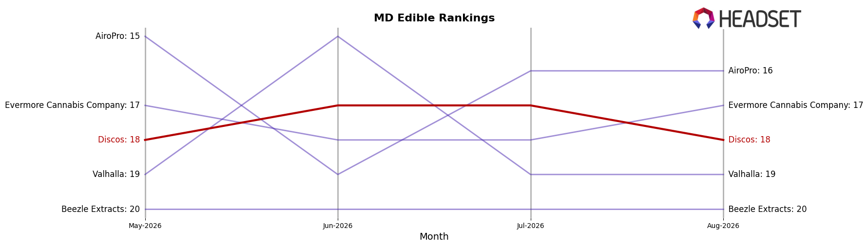 Discos market ranking for MD Edible