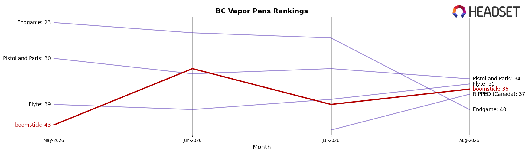 boomstick market ranking for BC Vapor Pens