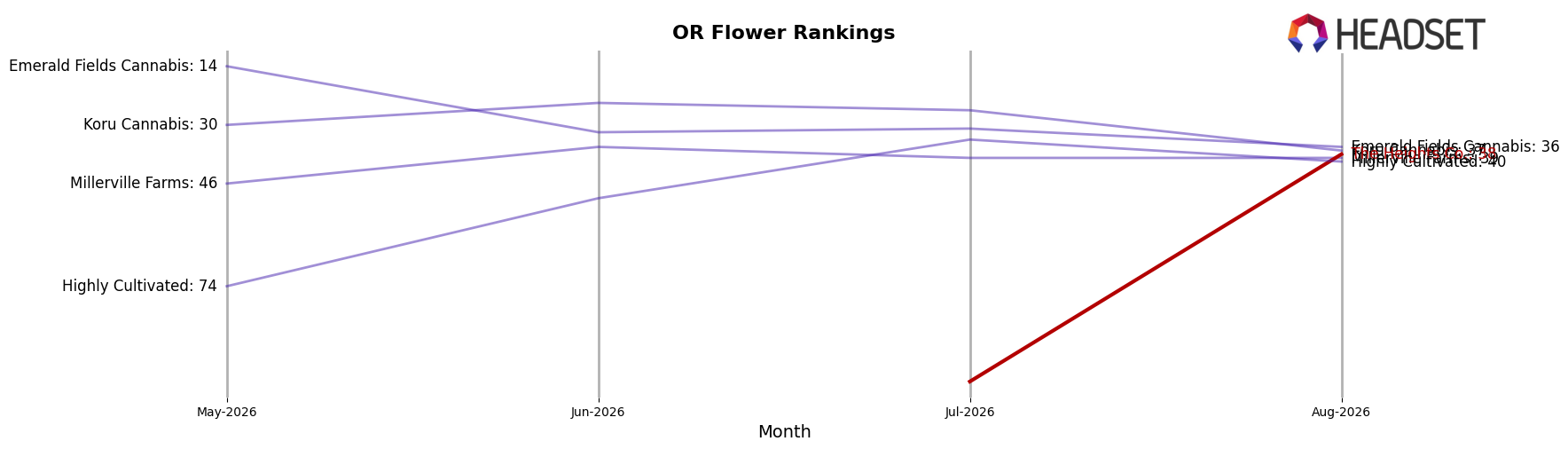 The Heights Co. market ranking for OR Flower