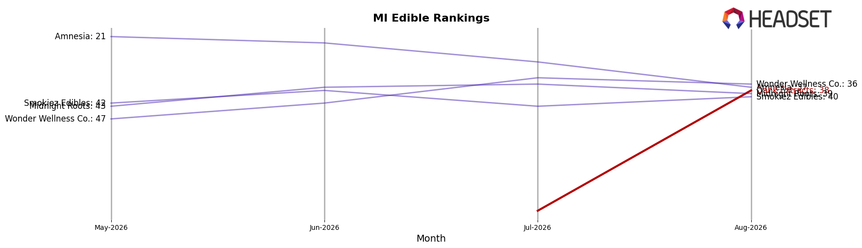 Dank Extracts market ranking for MI Edible