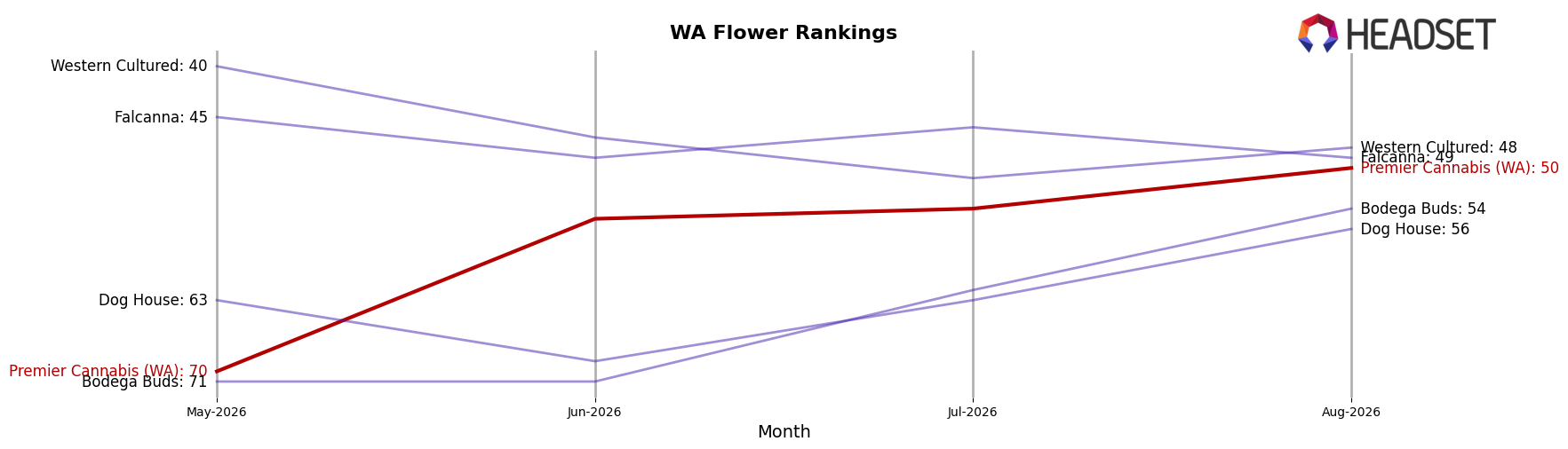 Premier Cannabis (WA) market ranking for WA Flower