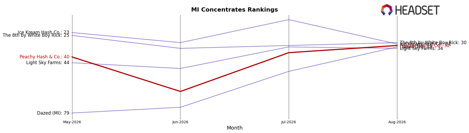 Peachy Hash & Co. market ranking for MI Concentrates