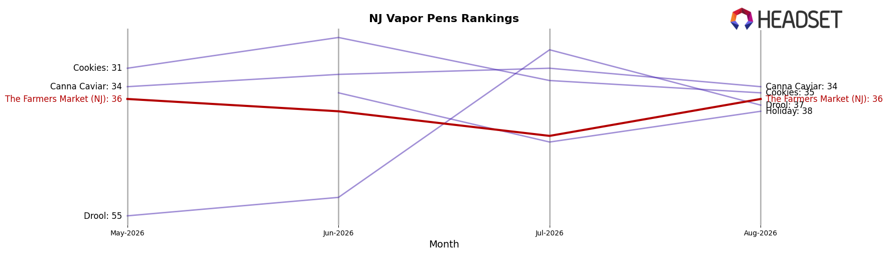 The Farmers Market (NJ) market ranking for NJ Vapor Pens