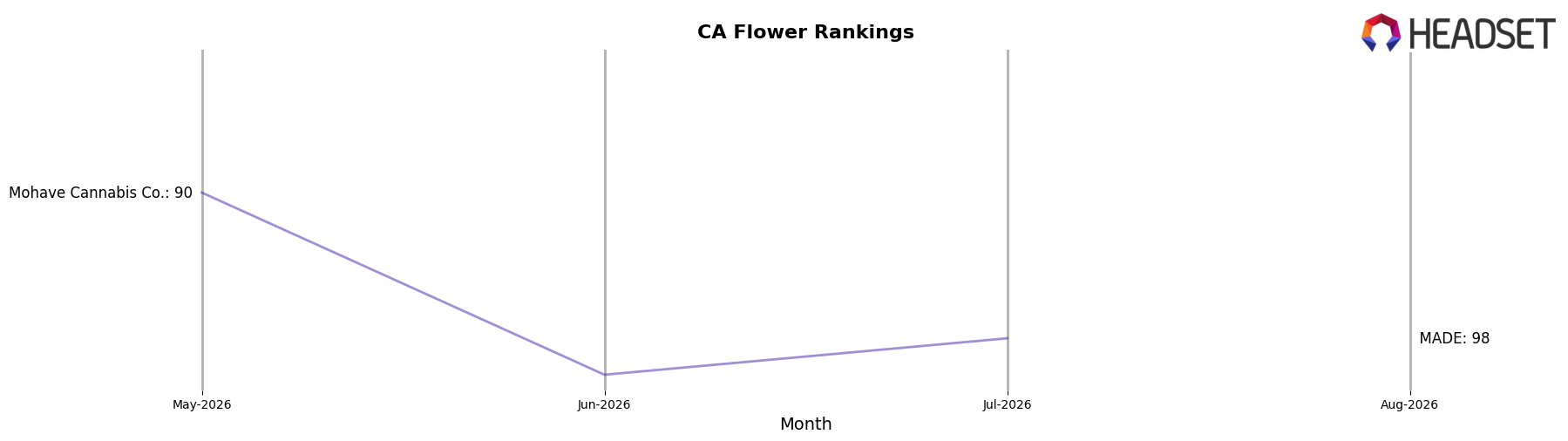 Awesome Dope market ranking for CA Flower