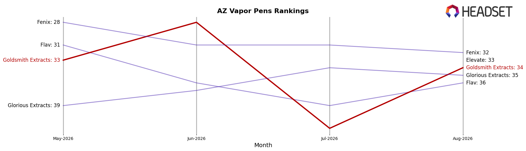 Goldsmith Extracts market ranking for AZ Vapor Pens