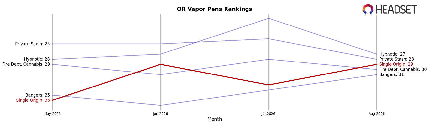 Single Origin market ranking for OR Vapor Pens