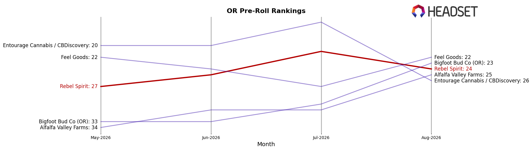 Rebel Spirit market ranking for OR Pre-Roll