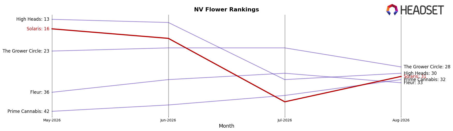 Solaris market ranking for NV Flower