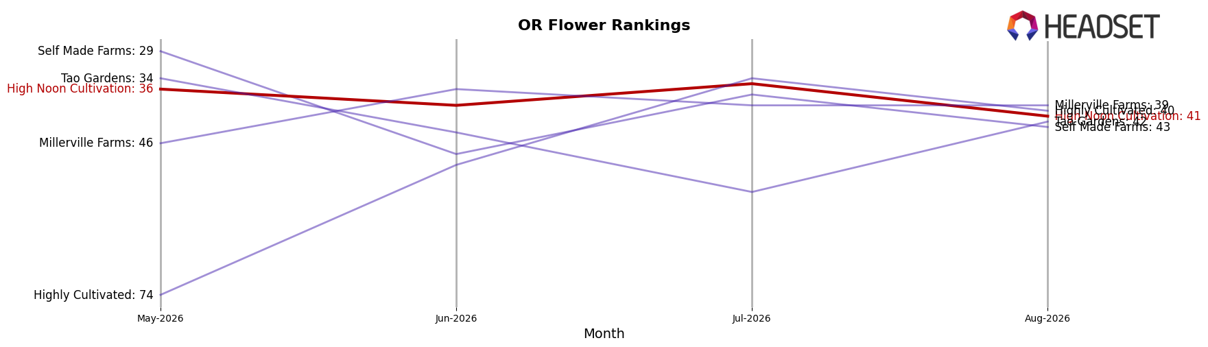 High Noon Cultivation market ranking for OR Flower