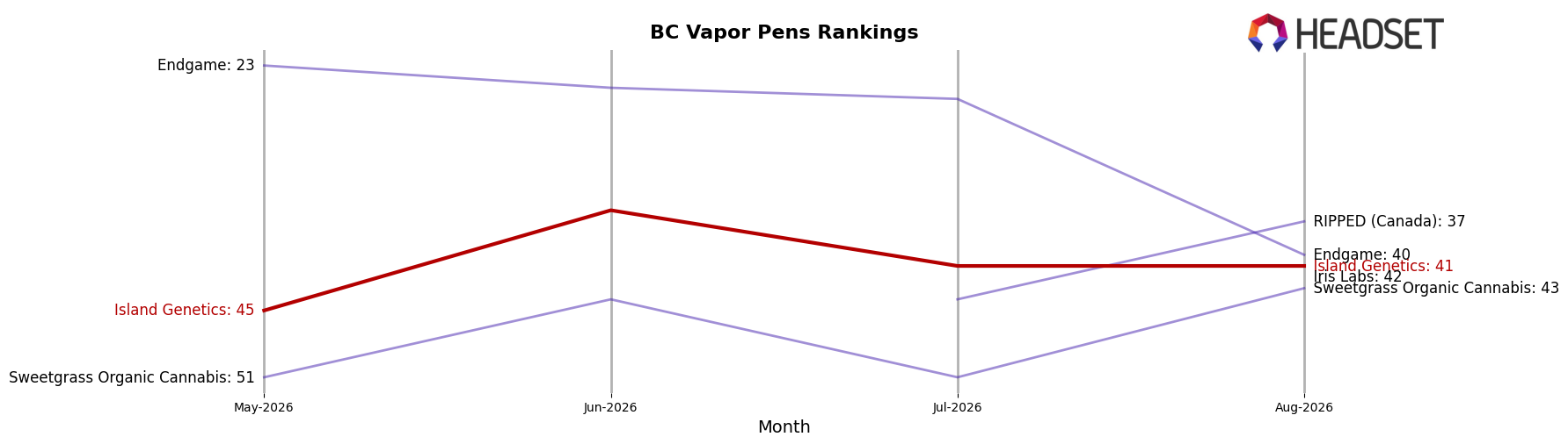 Island Genetics market ranking for BC Vapor Pens