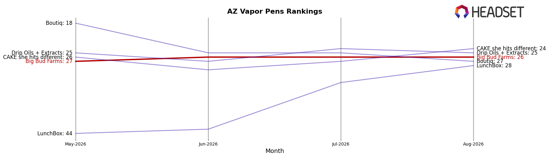 Big Bud Farms market ranking for AZ Vapor Pens