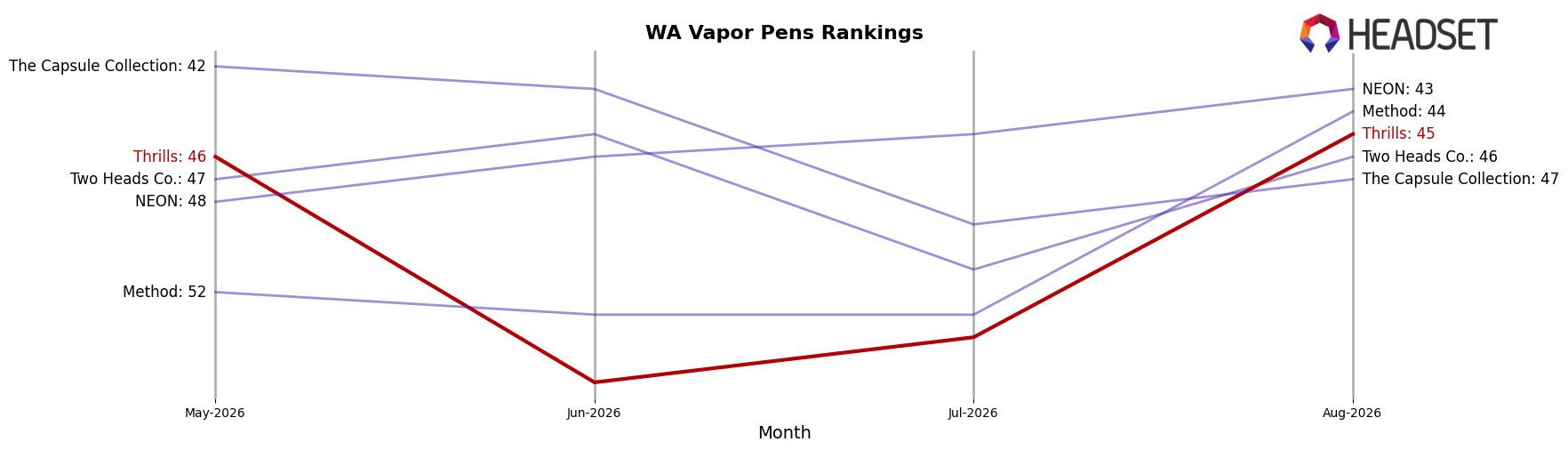 Thrills market ranking for WA Vapor Pens