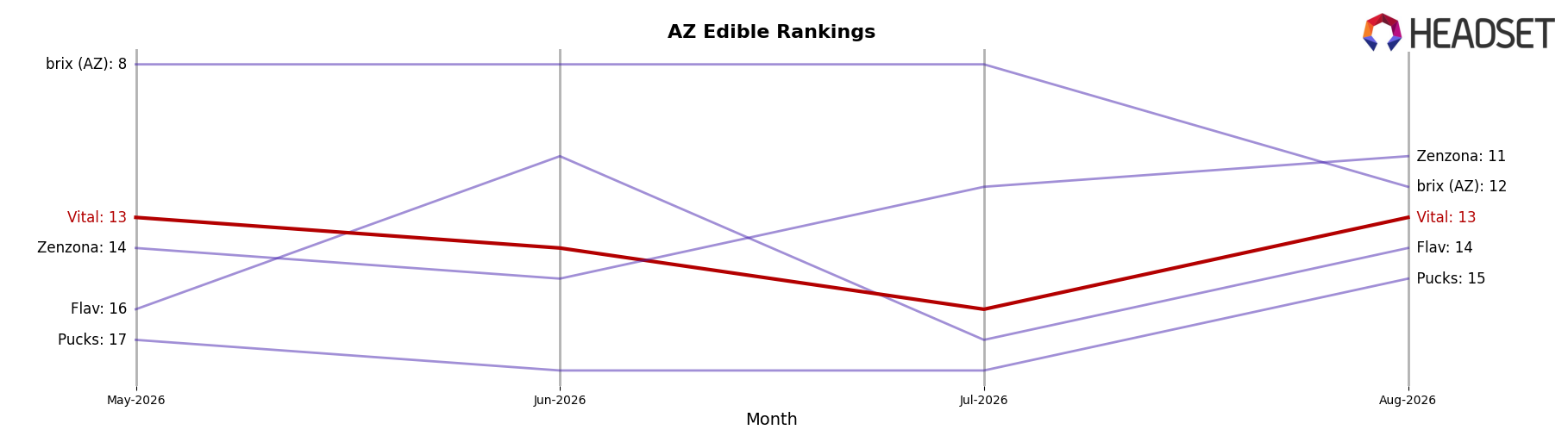 Vital market ranking for AZ Edible