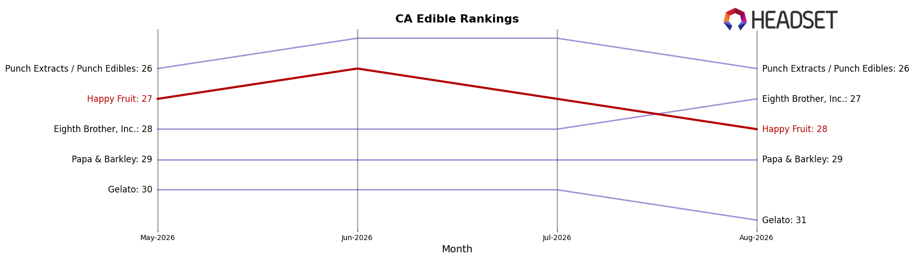 Happy Fruit market ranking for CA Edible