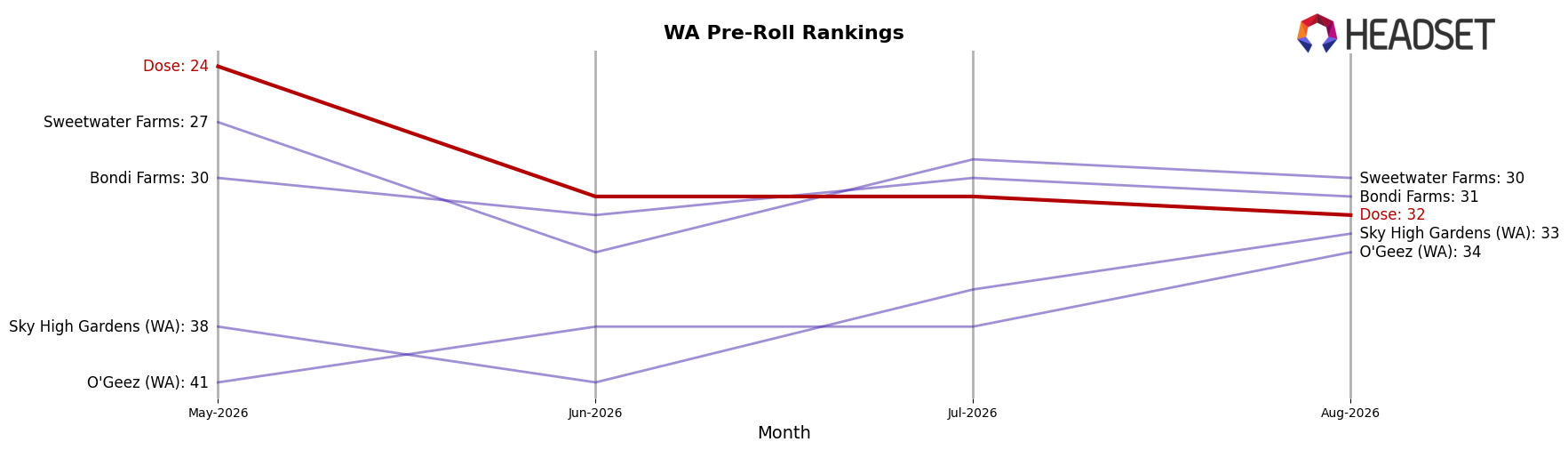 Dose market ranking for WA Pre-Roll