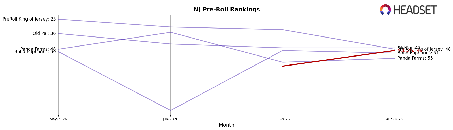 ALLDAY. market ranking for NJ Pre-Roll