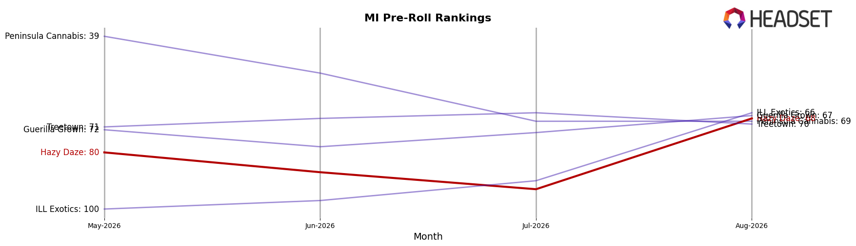 Hazy Daze market ranking for MI Pre-Roll