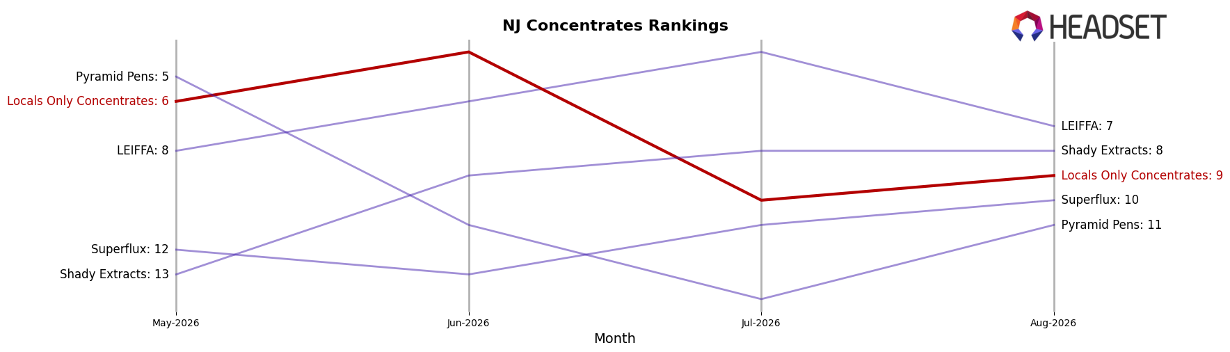 Locals Only Concentrates market ranking for NJ Concentrates