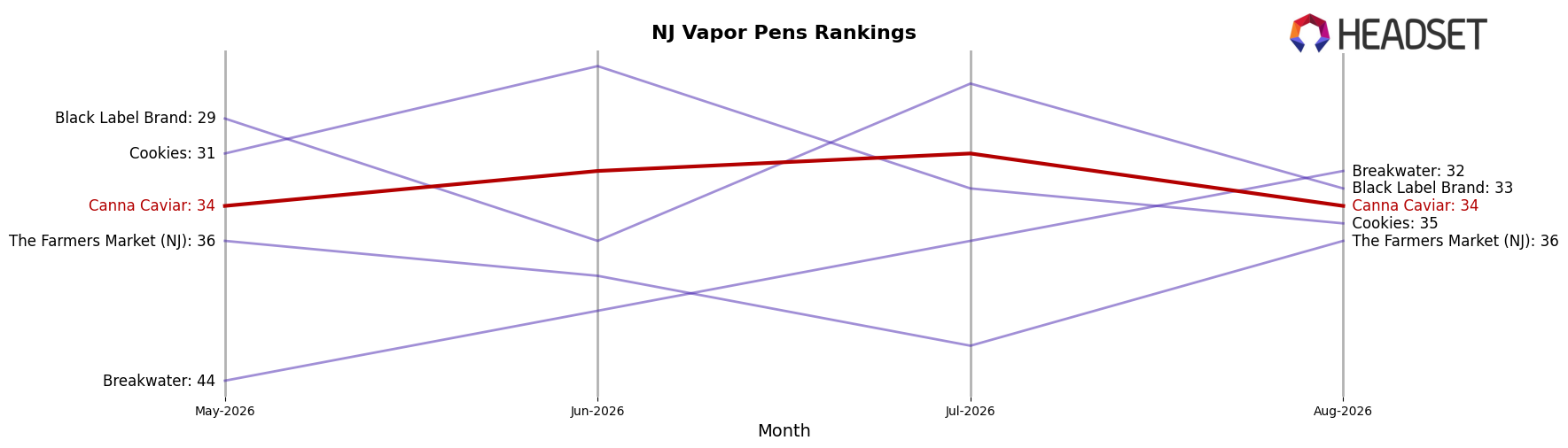 Canna Caviar market ranking for NJ Vapor Pens