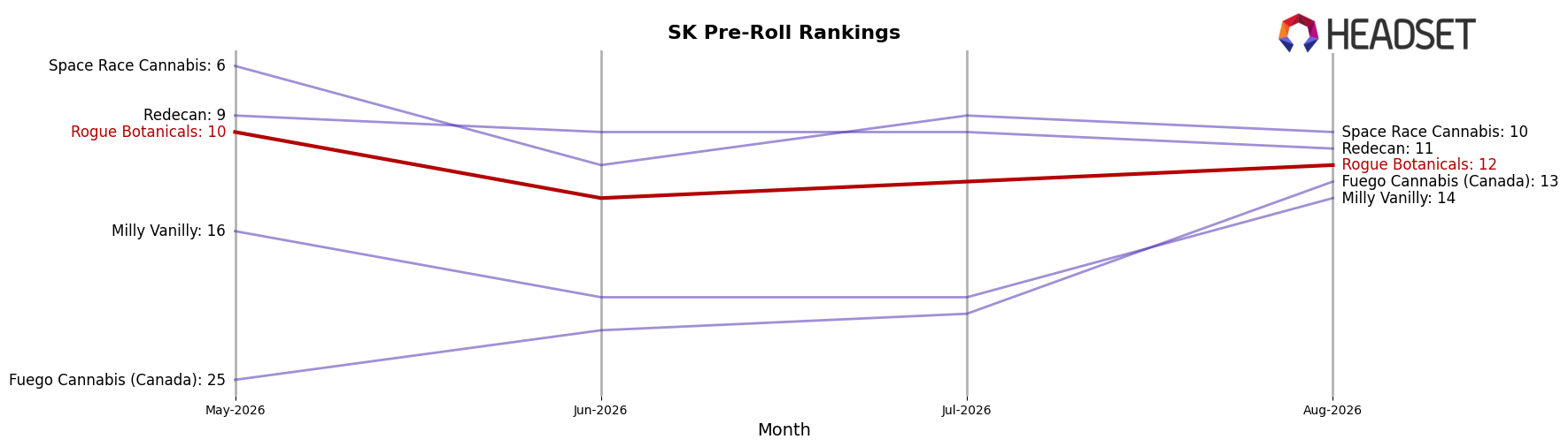 Rogue Botanicals market ranking for SK Pre-Roll