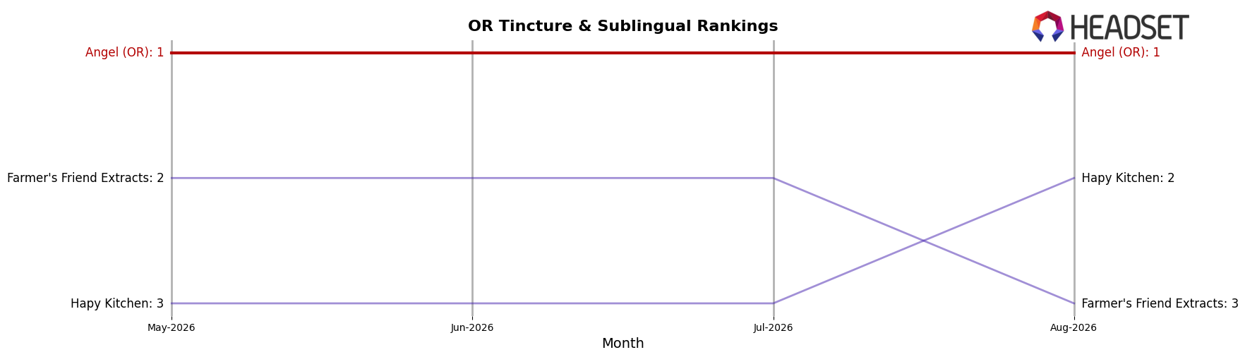 Angel (OR) market ranking for OR Tincture & Sublingual