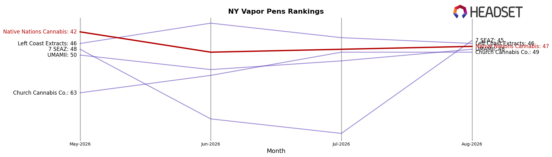Native Nations Cannabis market ranking for NY Vapor Pens