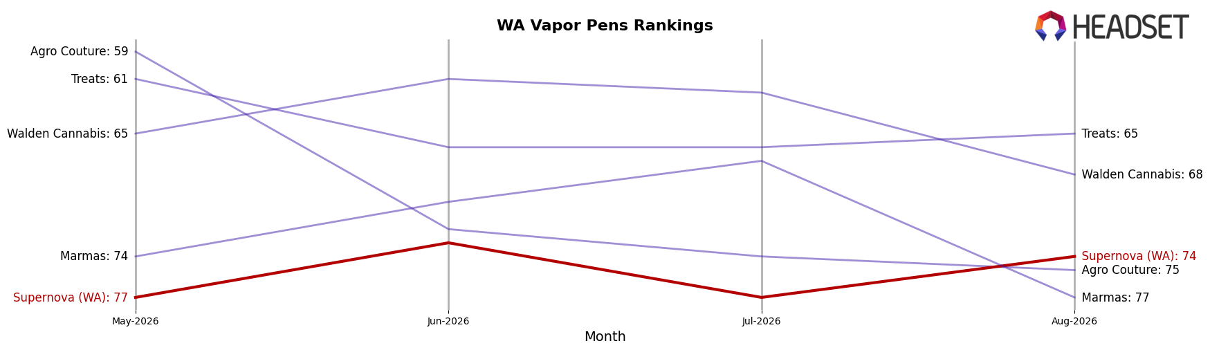 Supernova (WA) market ranking for WA Vapor Pens