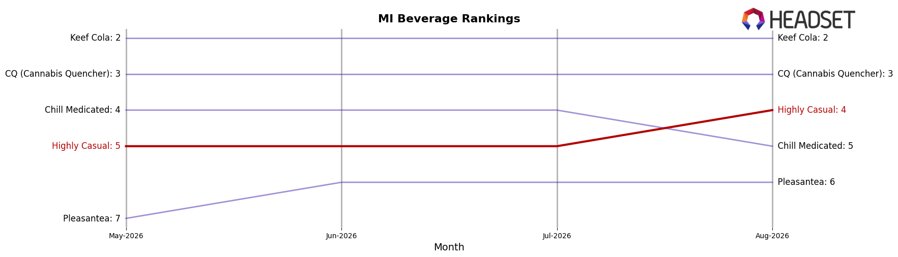 Highly Casual market ranking for MI Beverage