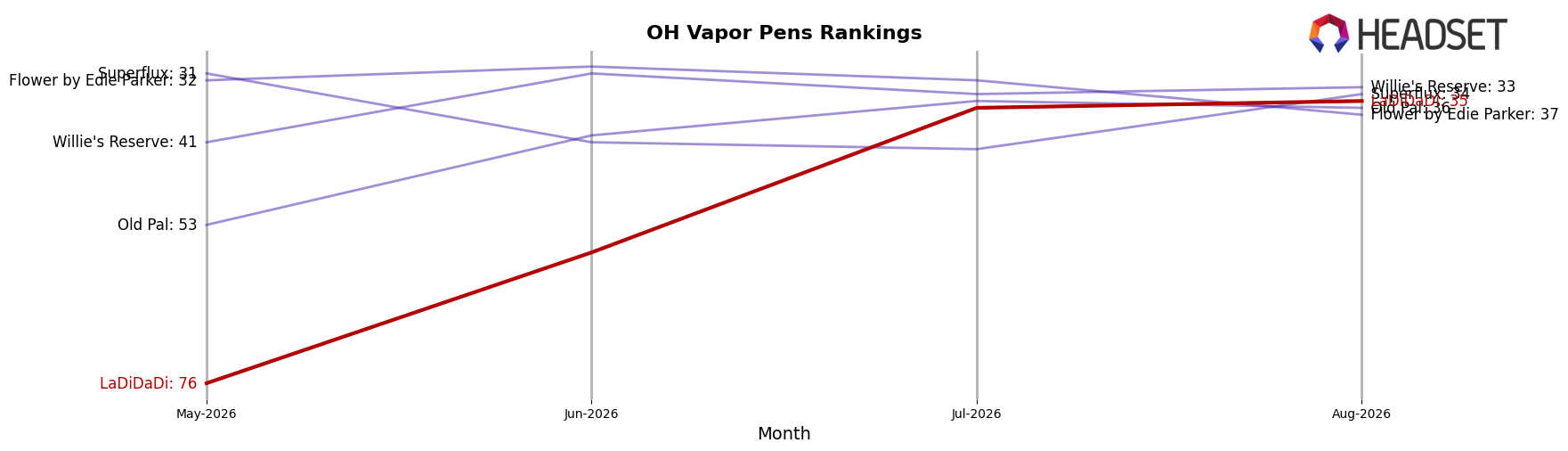 LaDiDaDi market ranking for OH Vapor Pens