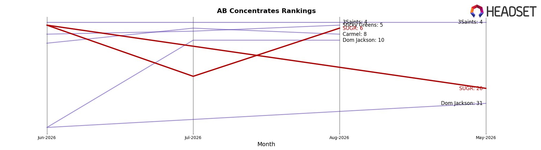 SUGR market ranking for AB Concentrates