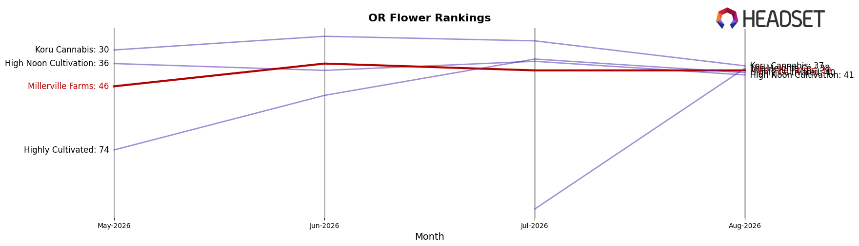 Millerville Farms market ranking for OR Flower