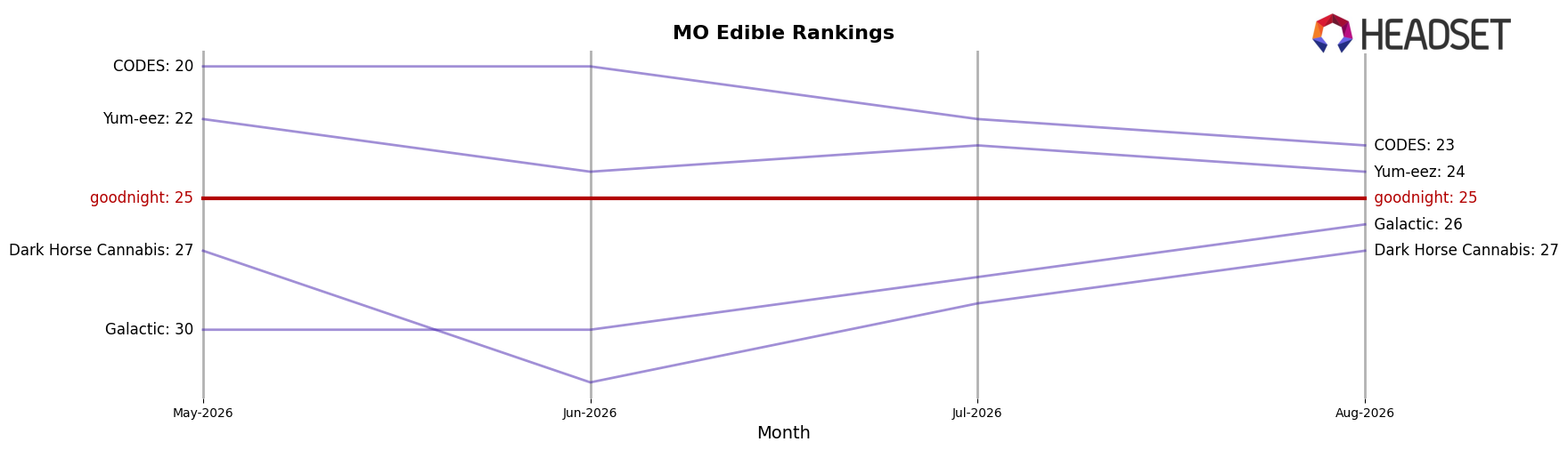 goodnight market ranking for MO Edible