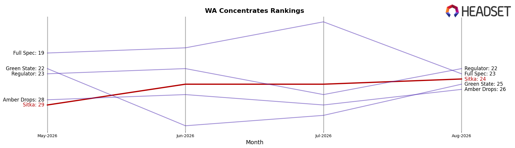 Sitka market ranking for WA Concentrates