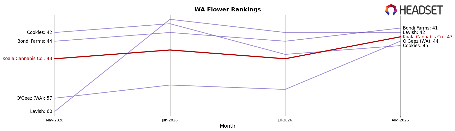 Koala Cannabis Co. market ranking for WA Flower