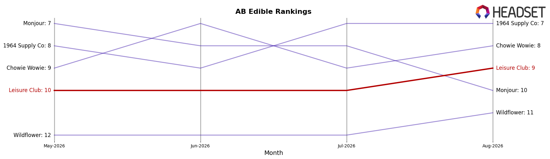Leisure Club market ranking for AB Edible