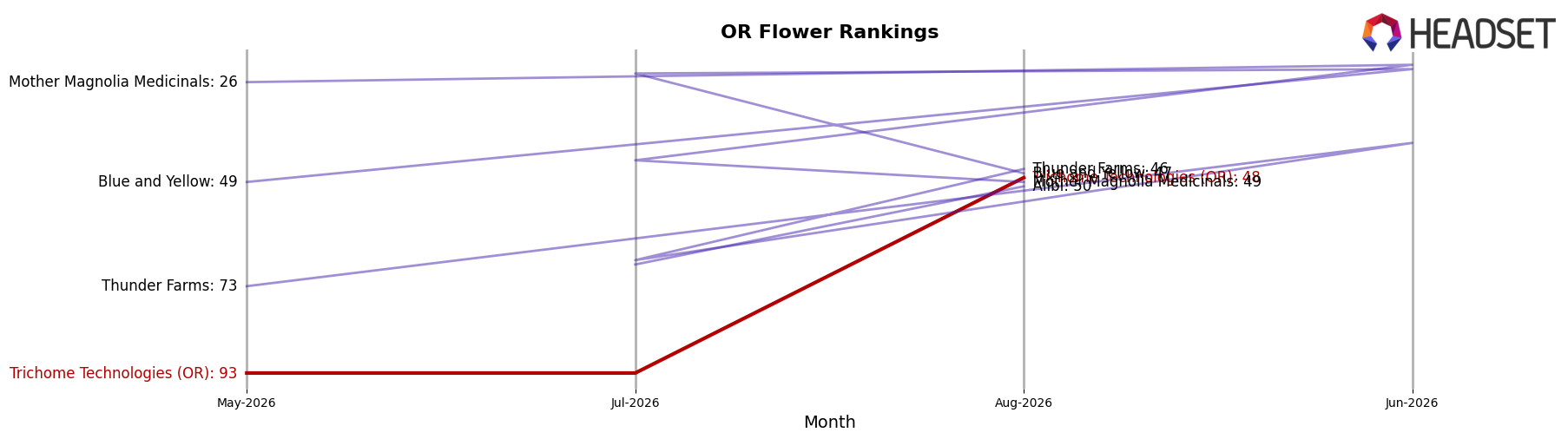 Trichome Technologies (OR) market ranking for OR Flower