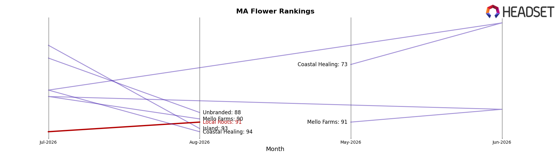 Local Roots market ranking for MA Flower