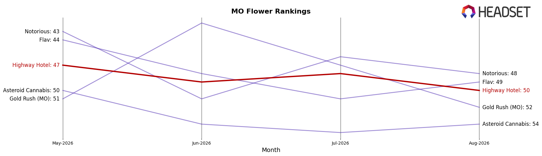Highway Hotel market ranking for MO Flower